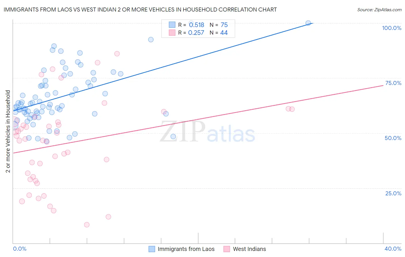 Immigrants from Laos vs West Indian 2 or more Vehicles in Household