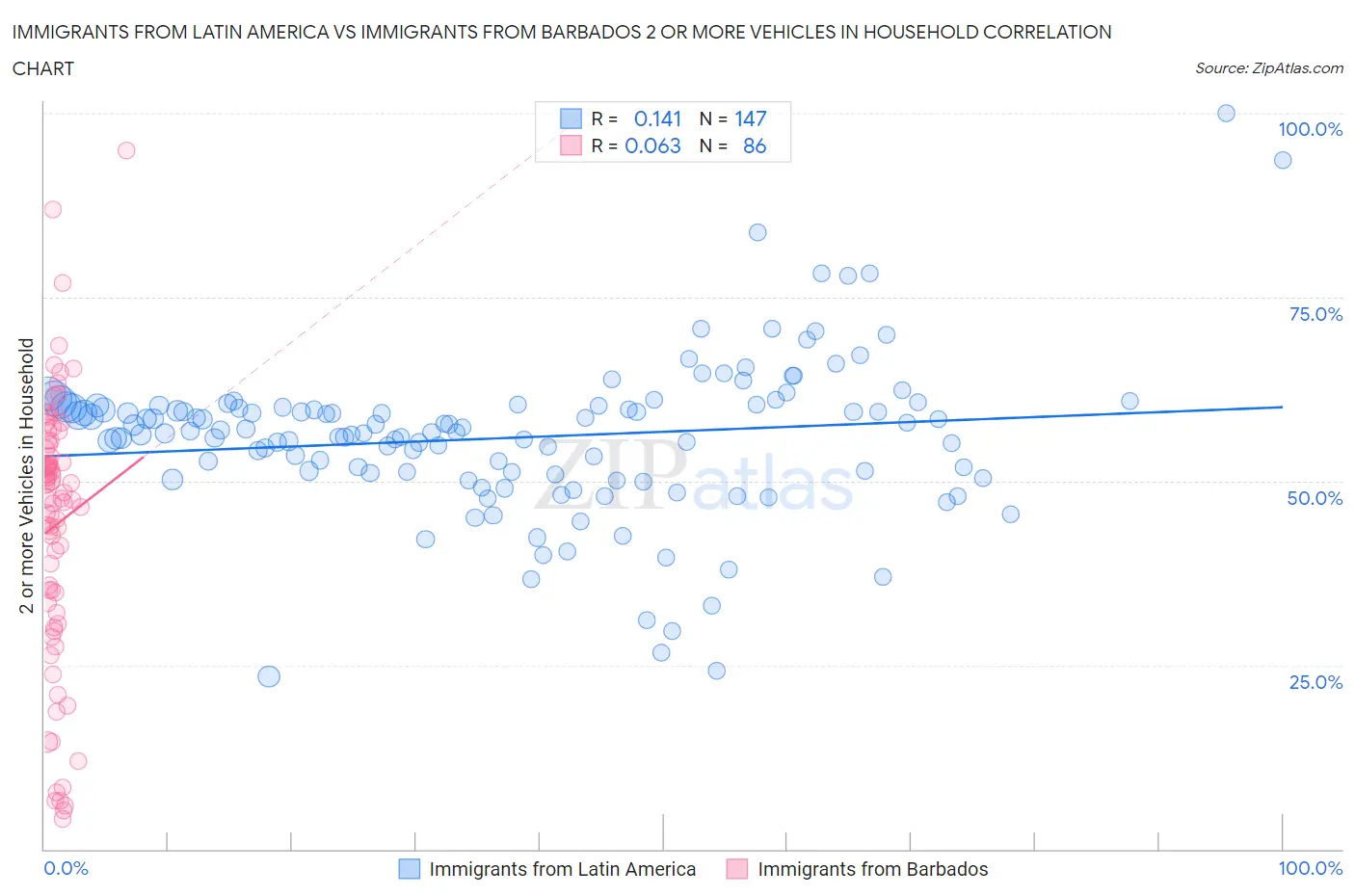 Immigrants from Latin America vs Immigrants from Barbados 2 or more Vehicles in Household