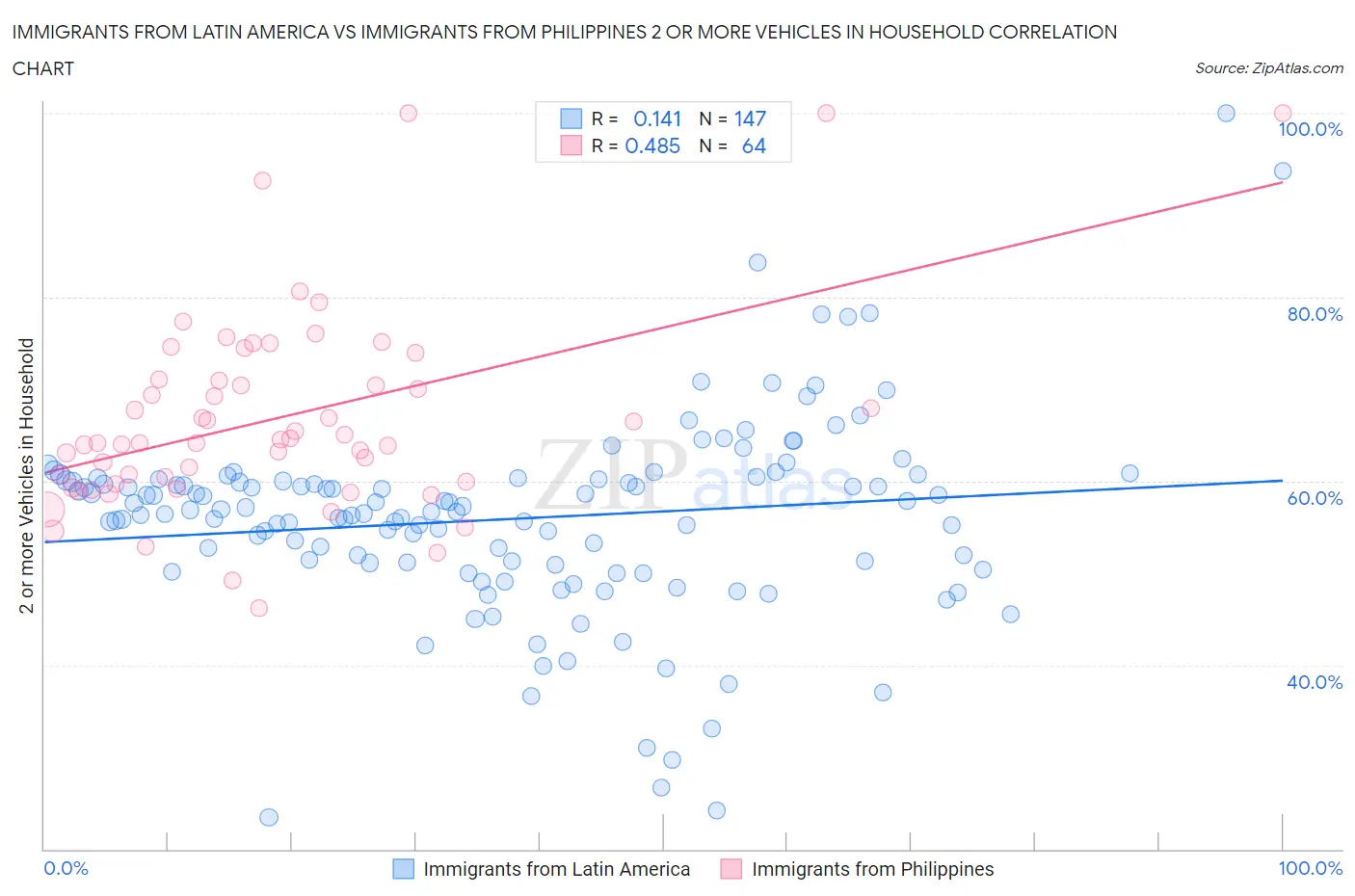 Immigrants from Latin America vs Immigrants from Philippines 2 or more Vehicles in Household