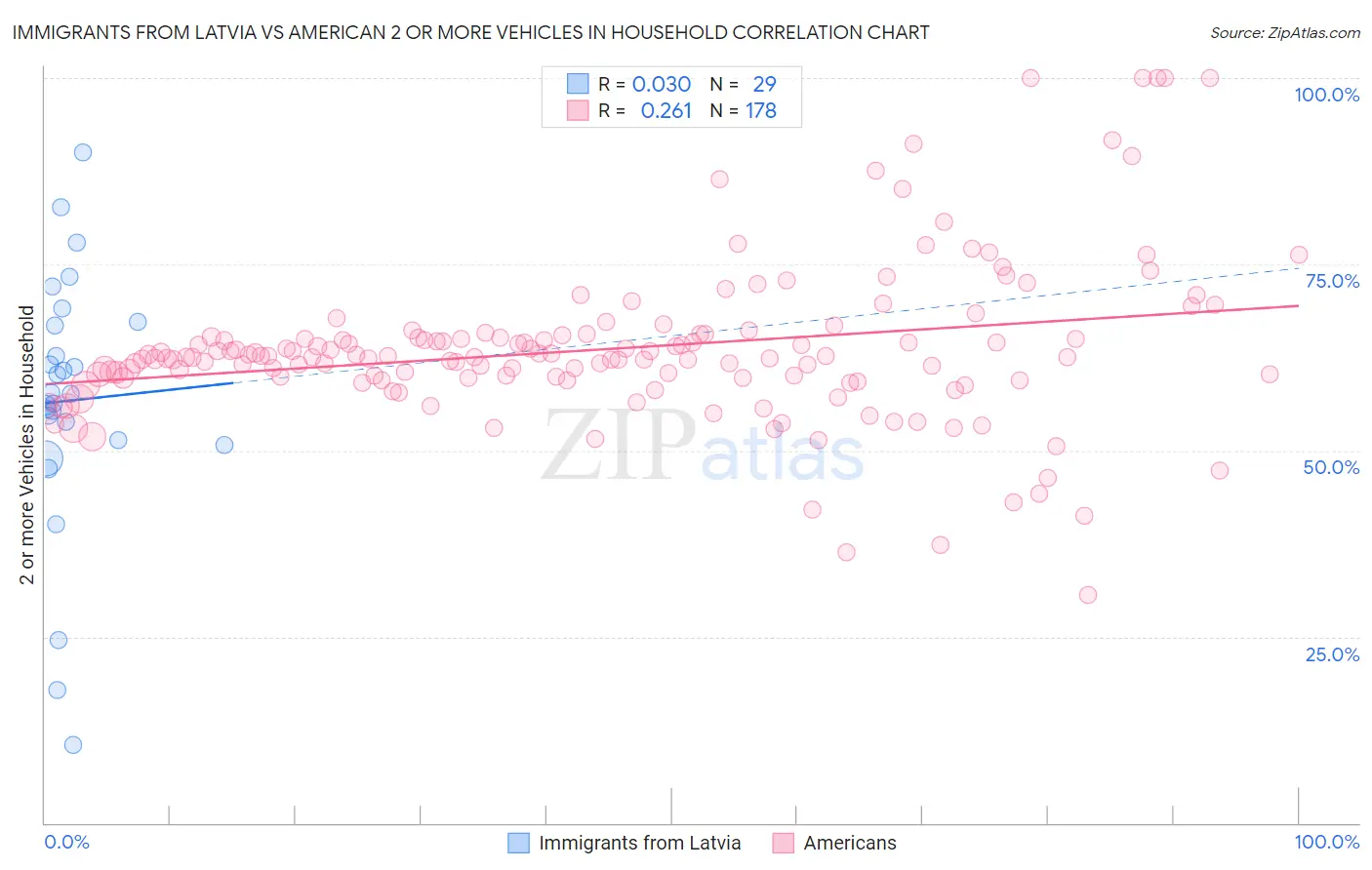 Immigrants from Latvia vs American 2 or more Vehicles in Household