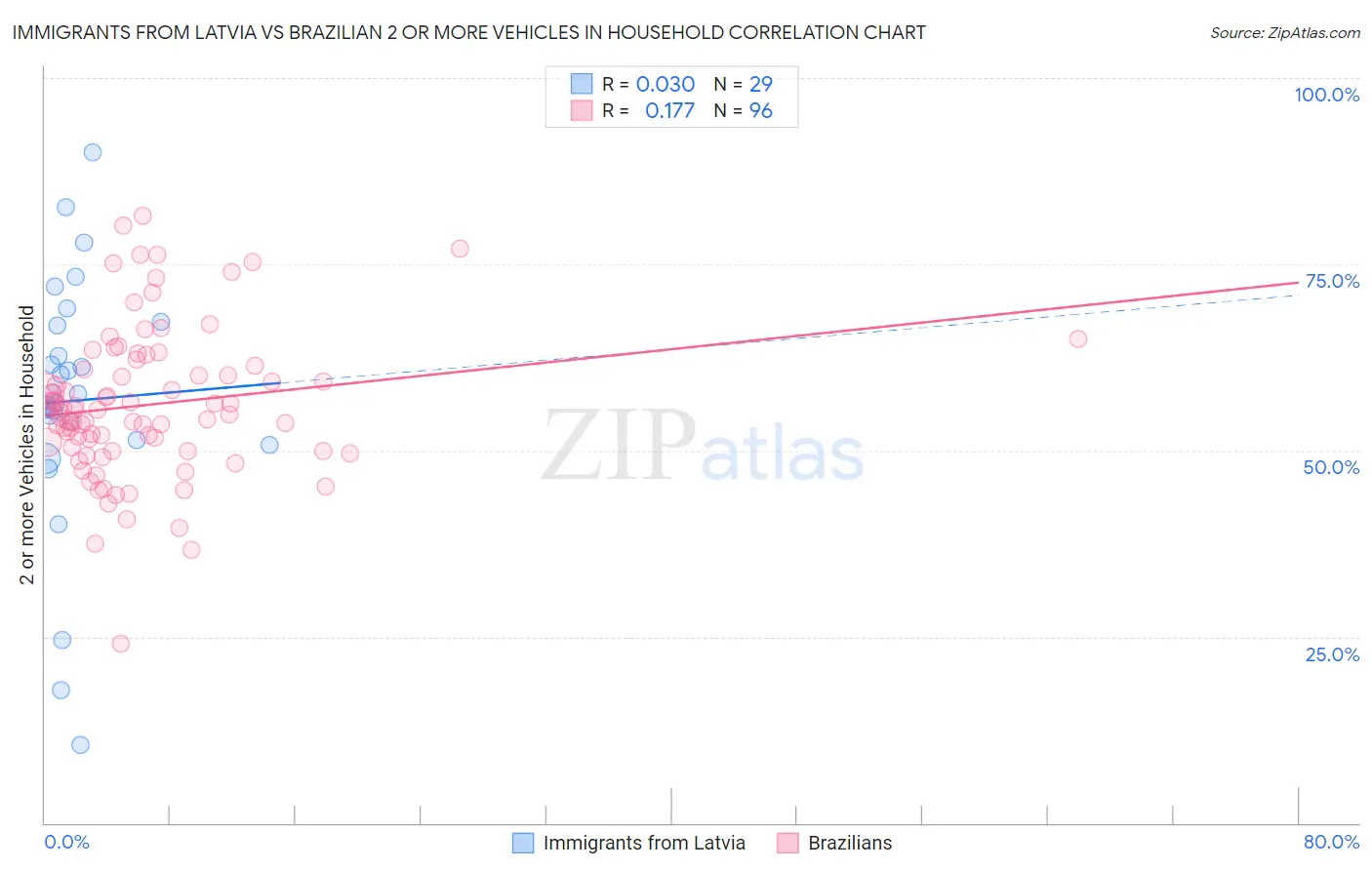 Immigrants from Latvia vs Brazilian 2 or more Vehicles in Household