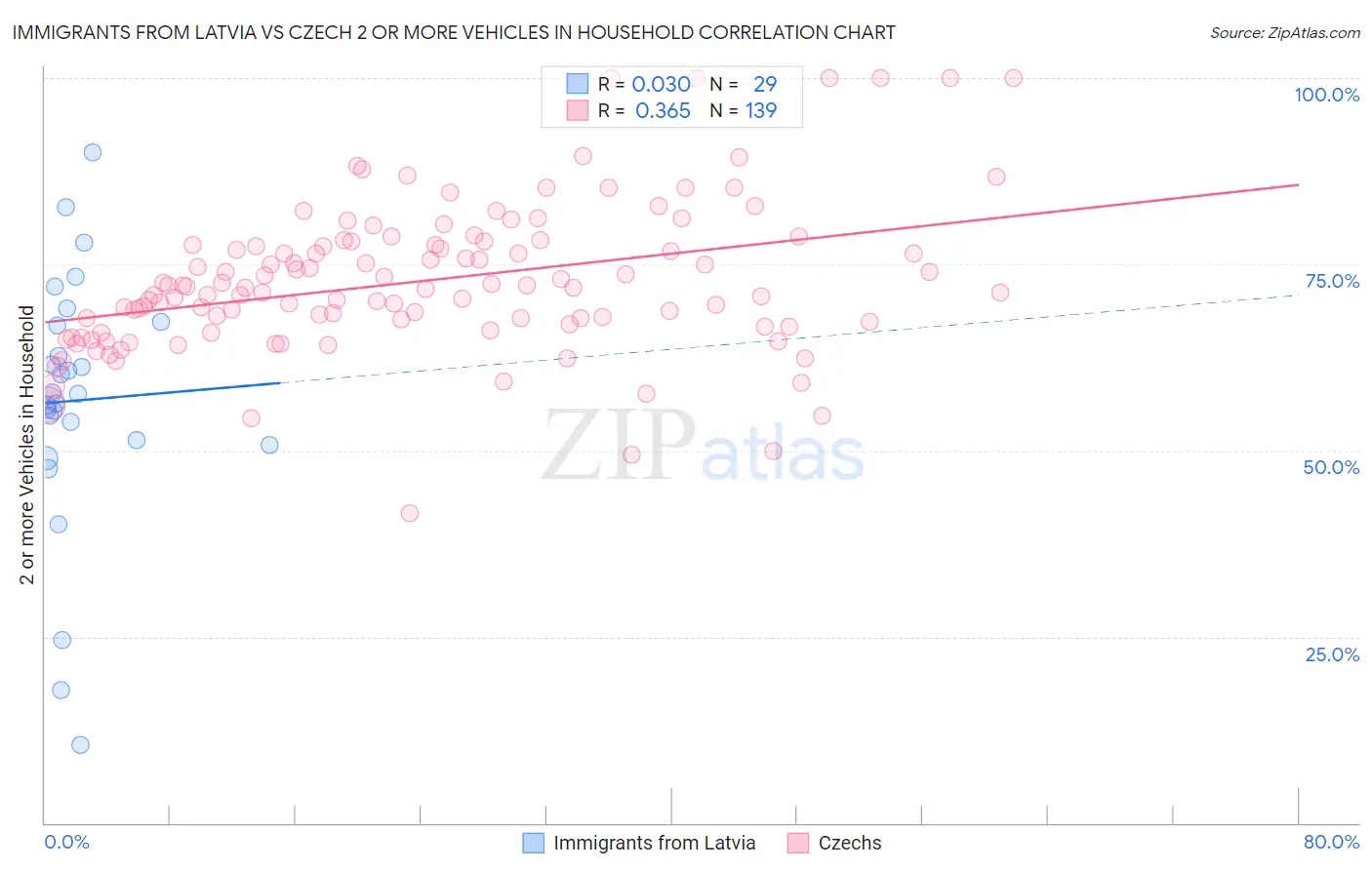 Immigrants from Latvia vs Czech 2 or more Vehicles in Household