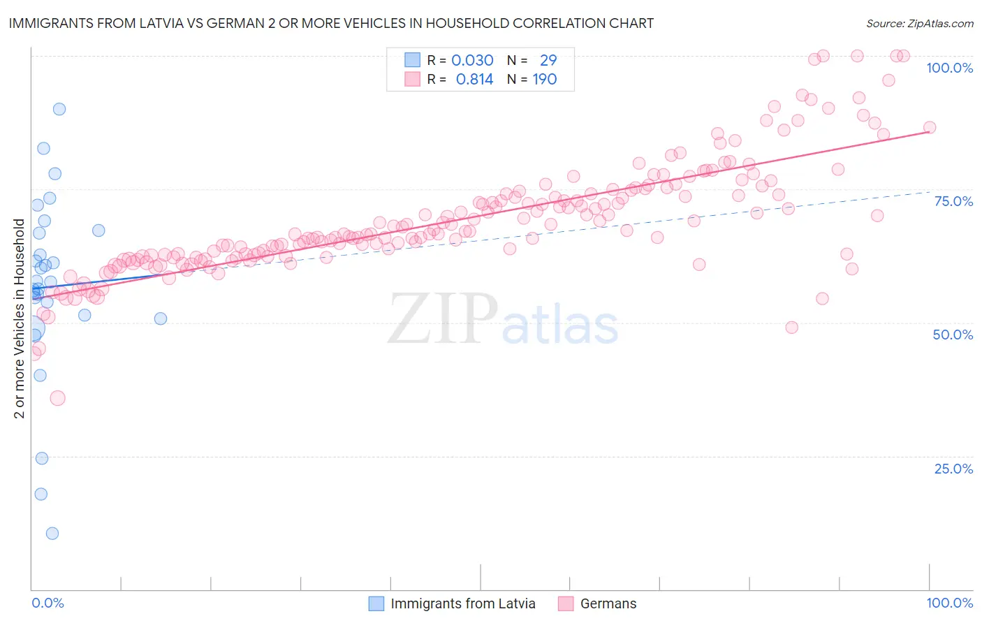 Immigrants from Latvia vs German 2 or more Vehicles in Household