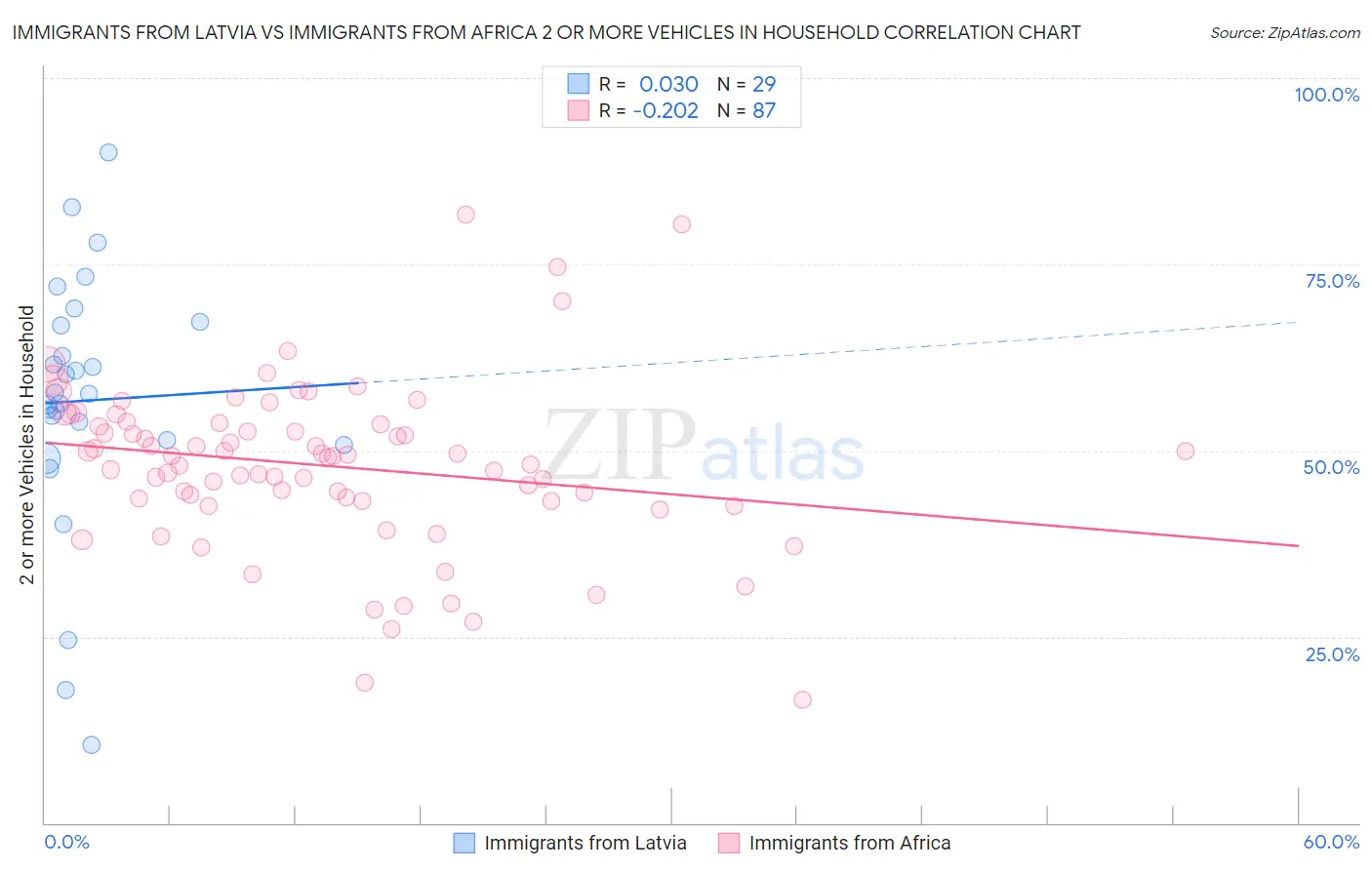 Immigrants from Latvia vs Immigrants from Africa 2 or more Vehicles in Household