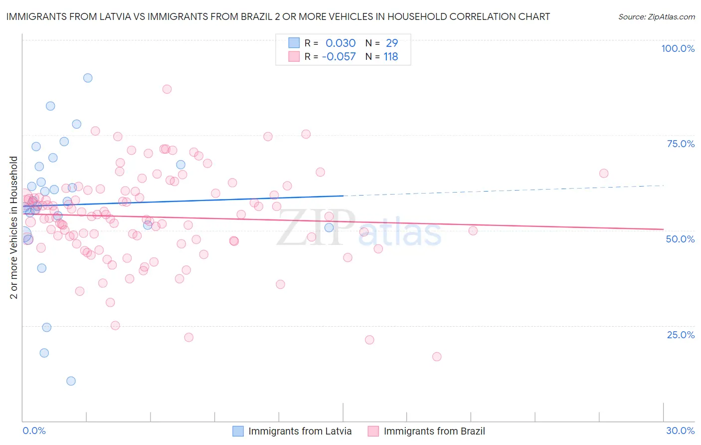 Immigrants from Latvia vs Immigrants from Brazil 2 or more Vehicles in Household