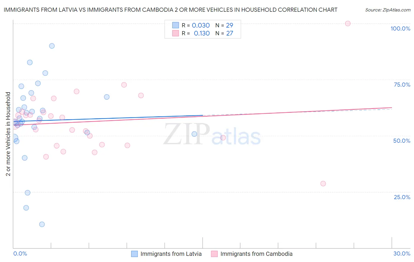 Immigrants from Latvia vs Immigrants from Cambodia 2 or more Vehicles in Household