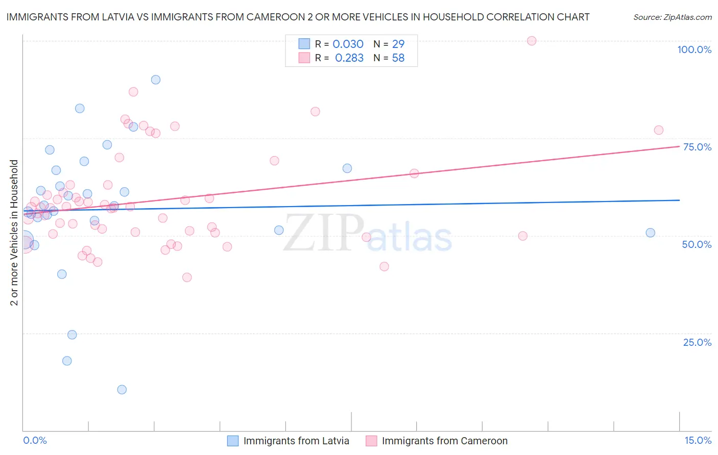 Immigrants from Latvia vs Immigrants from Cameroon 2 or more Vehicles in Household