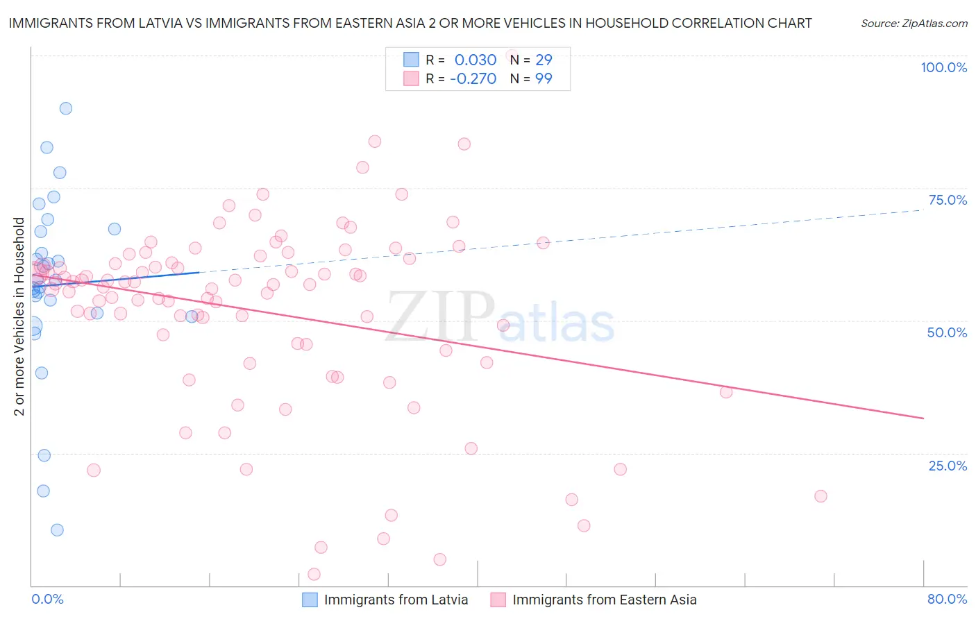 Immigrants from Latvia vs Immigrants from Eastern Asia 2 or more Vehicles in Household