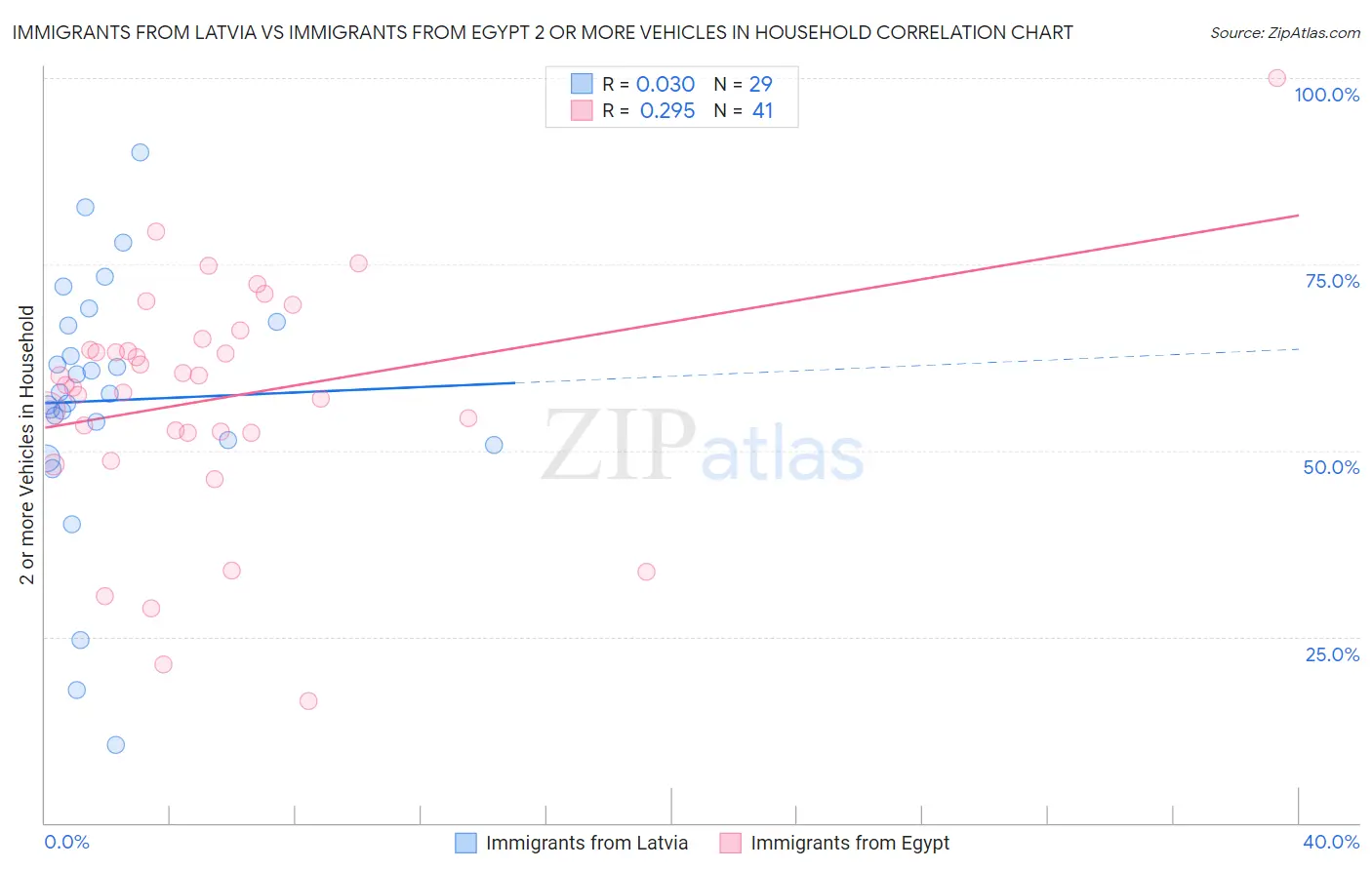 Immigrants from Latvia vs Immigrants from Egypt 2 or more Vehicles in Household