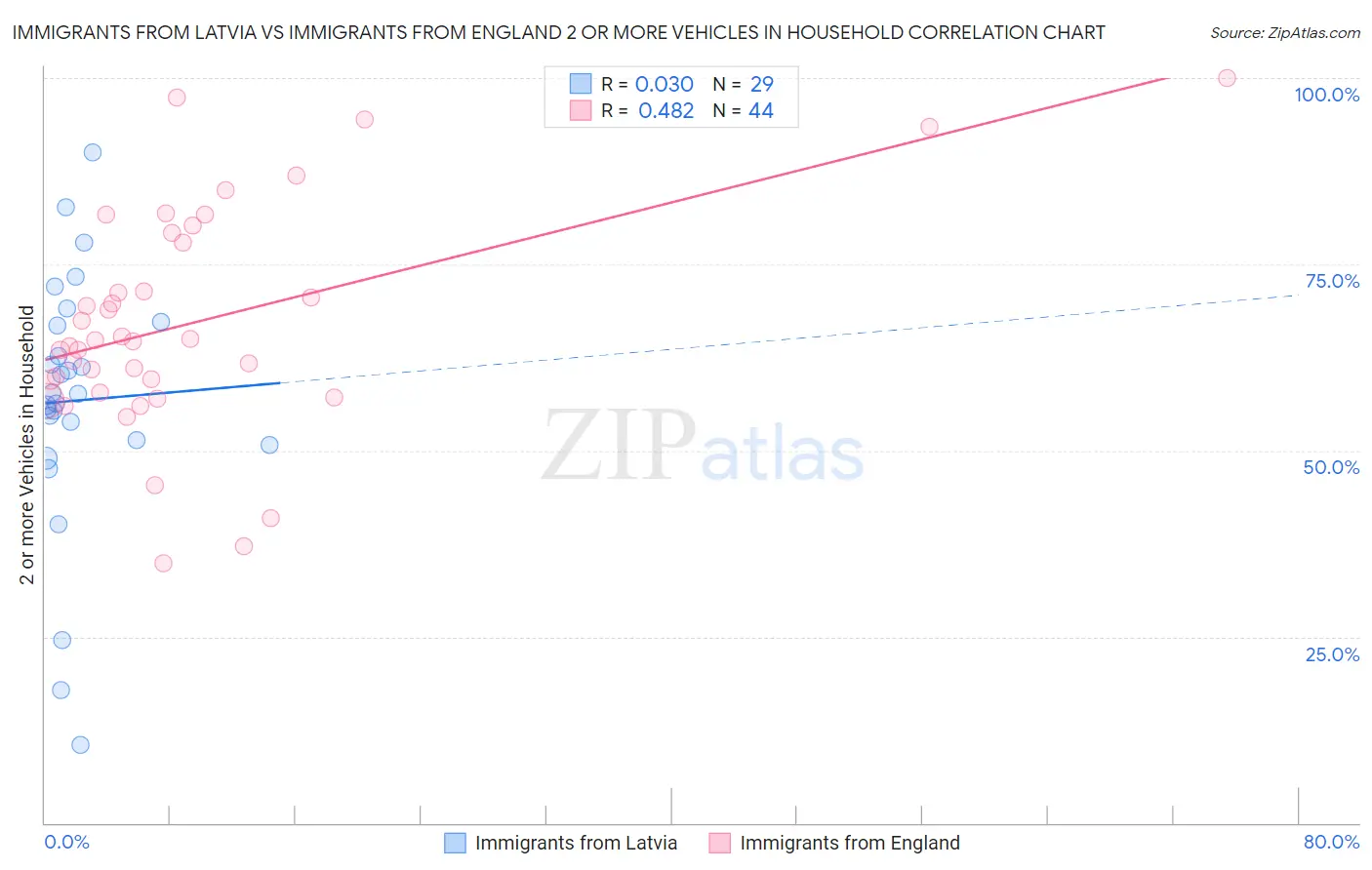 Immigrants from Latvia vs Immigrants from England 2 or more Vehicles in Household