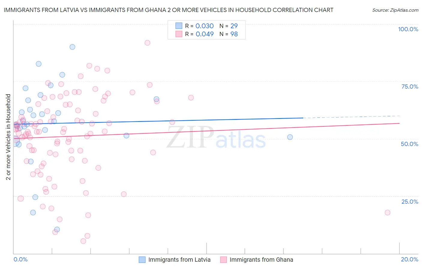 Immigrants from Latvia vs Immigrants from Ghana 2 or more Vehicles in Household