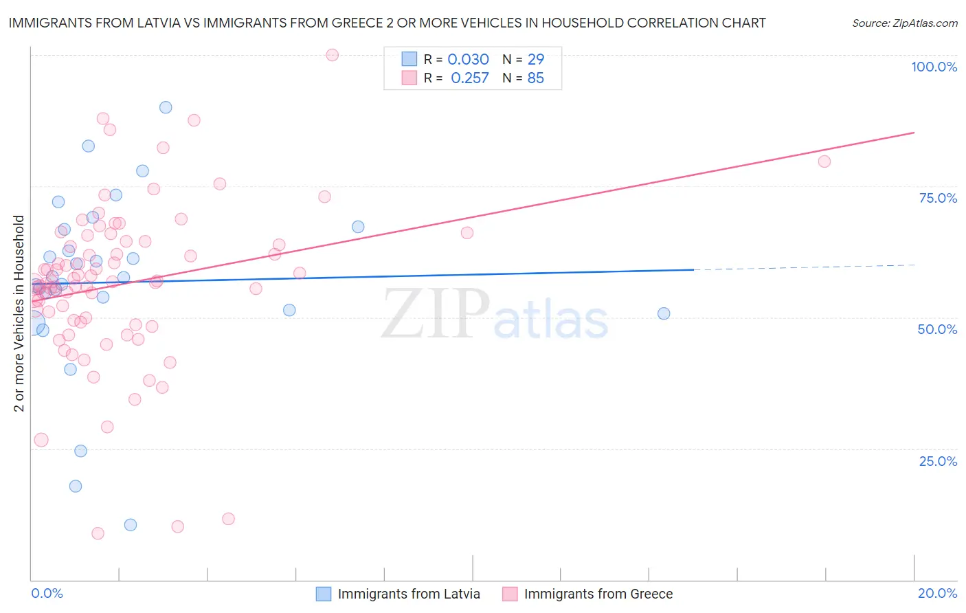 Immigrants from Latvia vs Immigrants from Greece 2 or more Vehicles in Household