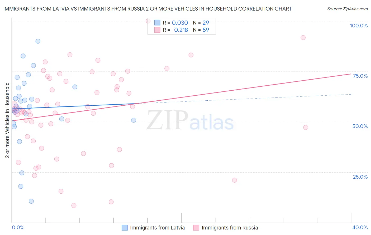 Immigrants from Latvia vs Immigrants from Russia 2 or more Vehicles in Household