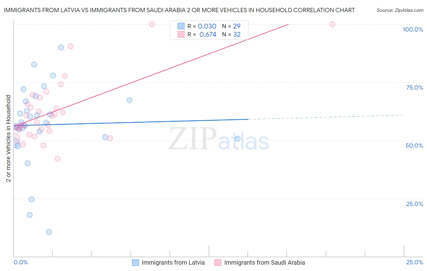 Immigrants from Latvia vs Immigrants from Saudi Arabia 2 or more Vehicles in Household