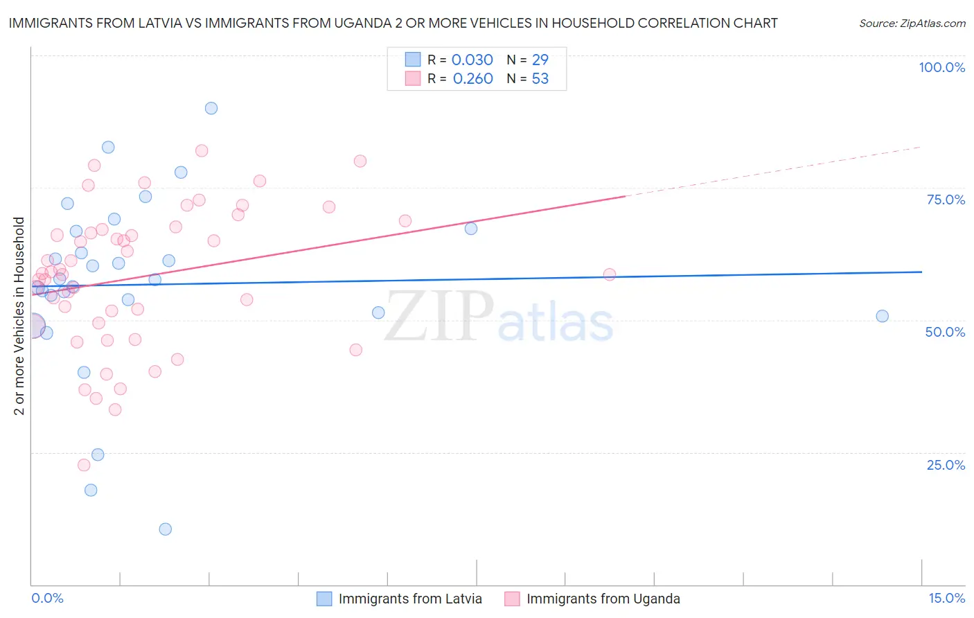 Immigrants from Latvia vs Immigrants from Uganda 2 or more Vehicles in Household