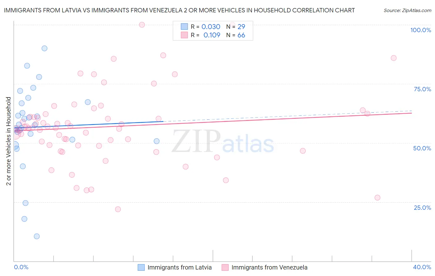 Immigrants from Latvia vs Immigrants from Venezuela 2 or more Vehicles in Household