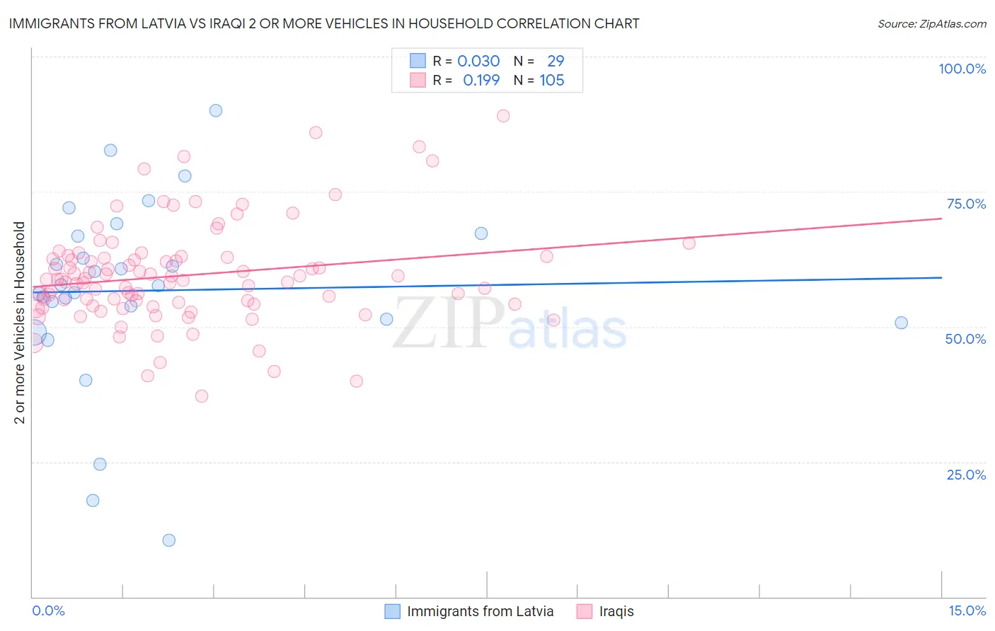 Immigrants from Latvia vs Iraqi 2 or more Vehicles in Household