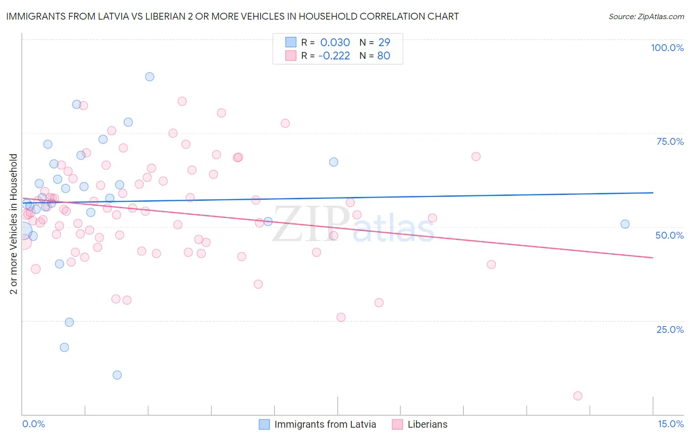 Immigrants from Latvia vs Liberian 2 or more Vehicles in Household