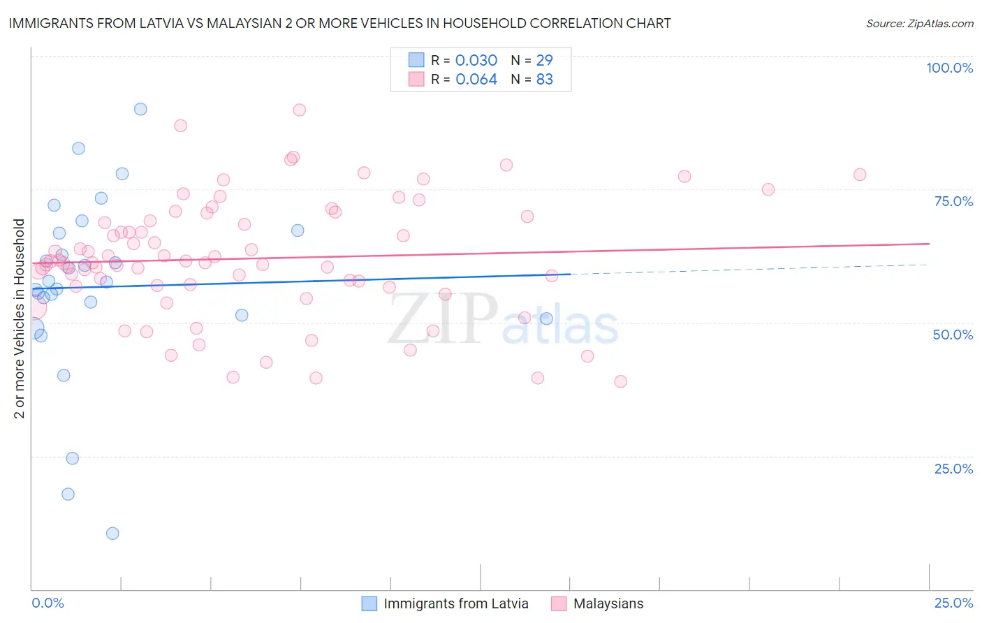 Immigrants from Latvia vs Malaysian 2 or more Vehicles in Household