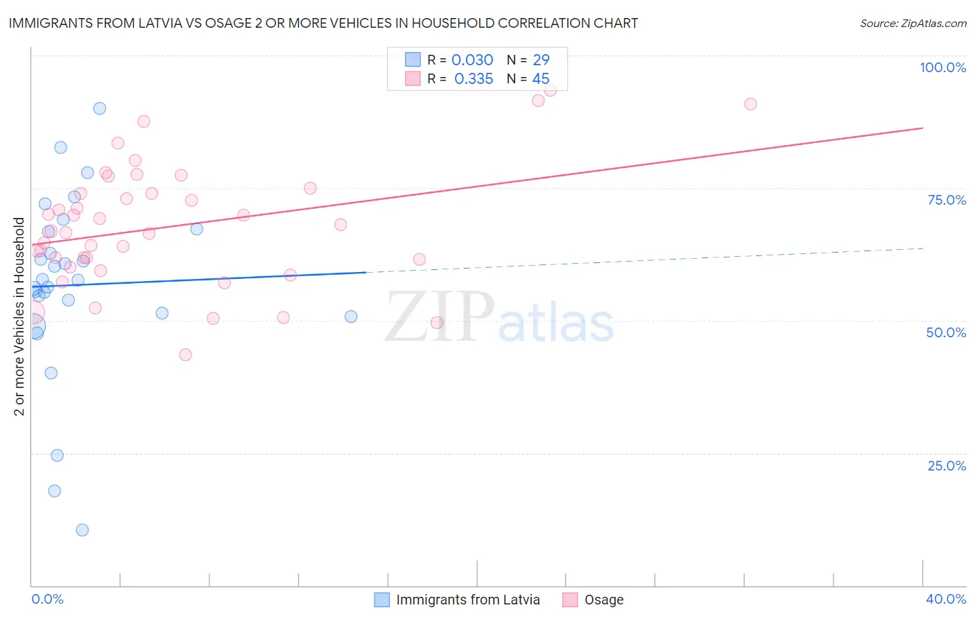 Immigrants from Latvia vs Osage 2 or more Vehicles in Household