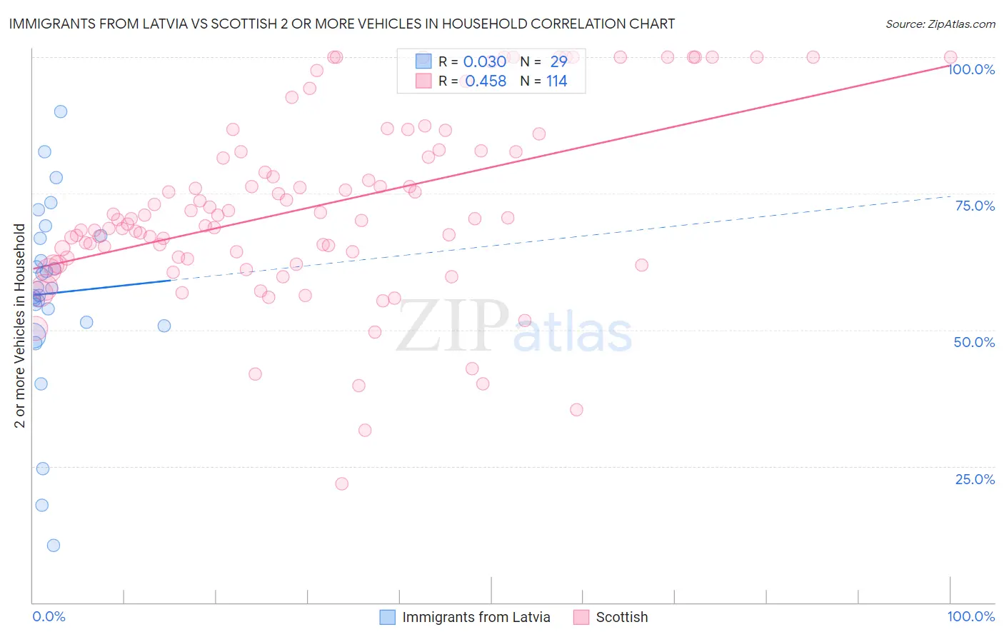 Immigrants from Latvia vs Scottish 2 or more Vehicles in Household