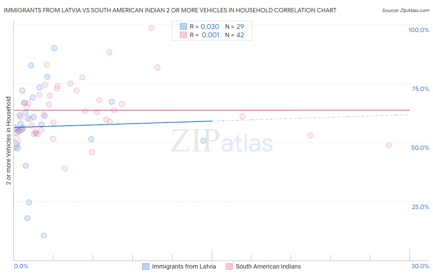 Immigrants from Latvia vs South American Indian 2 or more Vehicles in Household