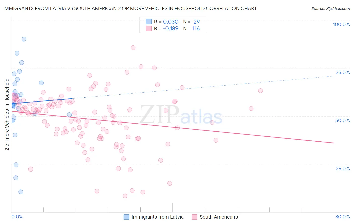 Immigrants from Latvia vs South American 2 or more Vehicles in Household