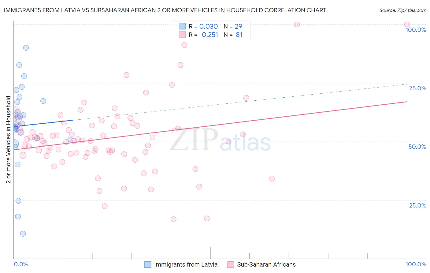 Immigrants from Latvia vs Subsaharan African 2 or more Vehicles in Household