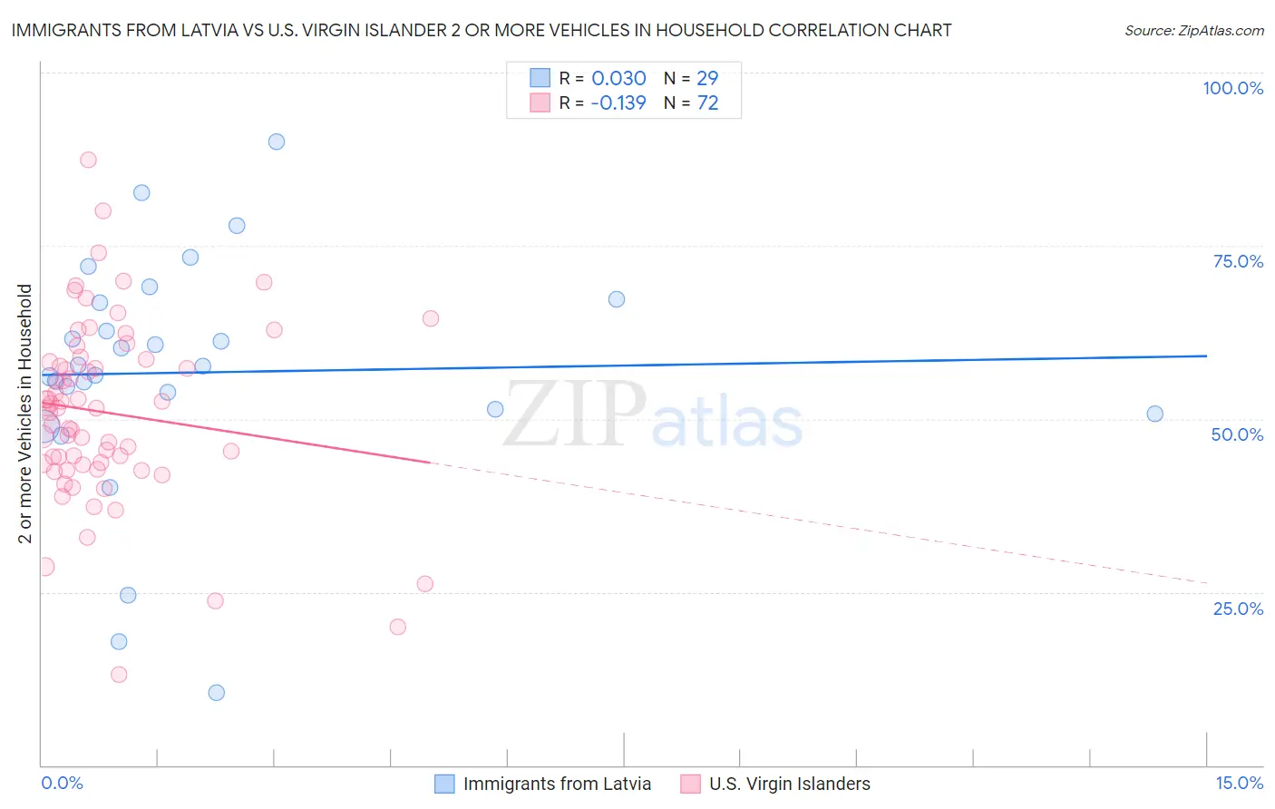 Immigrants from Latvia vs U.S. Virgin Islander 2 or more Vehicles in Household