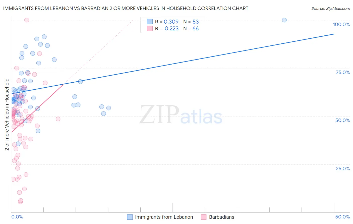 Immigrants from Lebanon vs Barbadian 2 or more Vehicles in Household