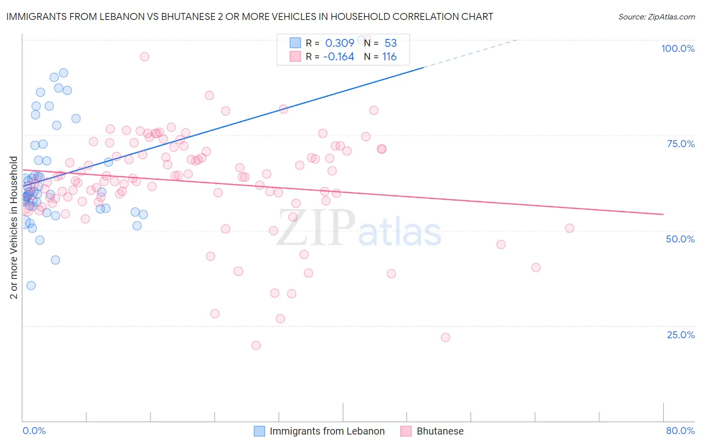 Immigrants from Lebanon vs Bhutanese 2 or more Vehicles in Household