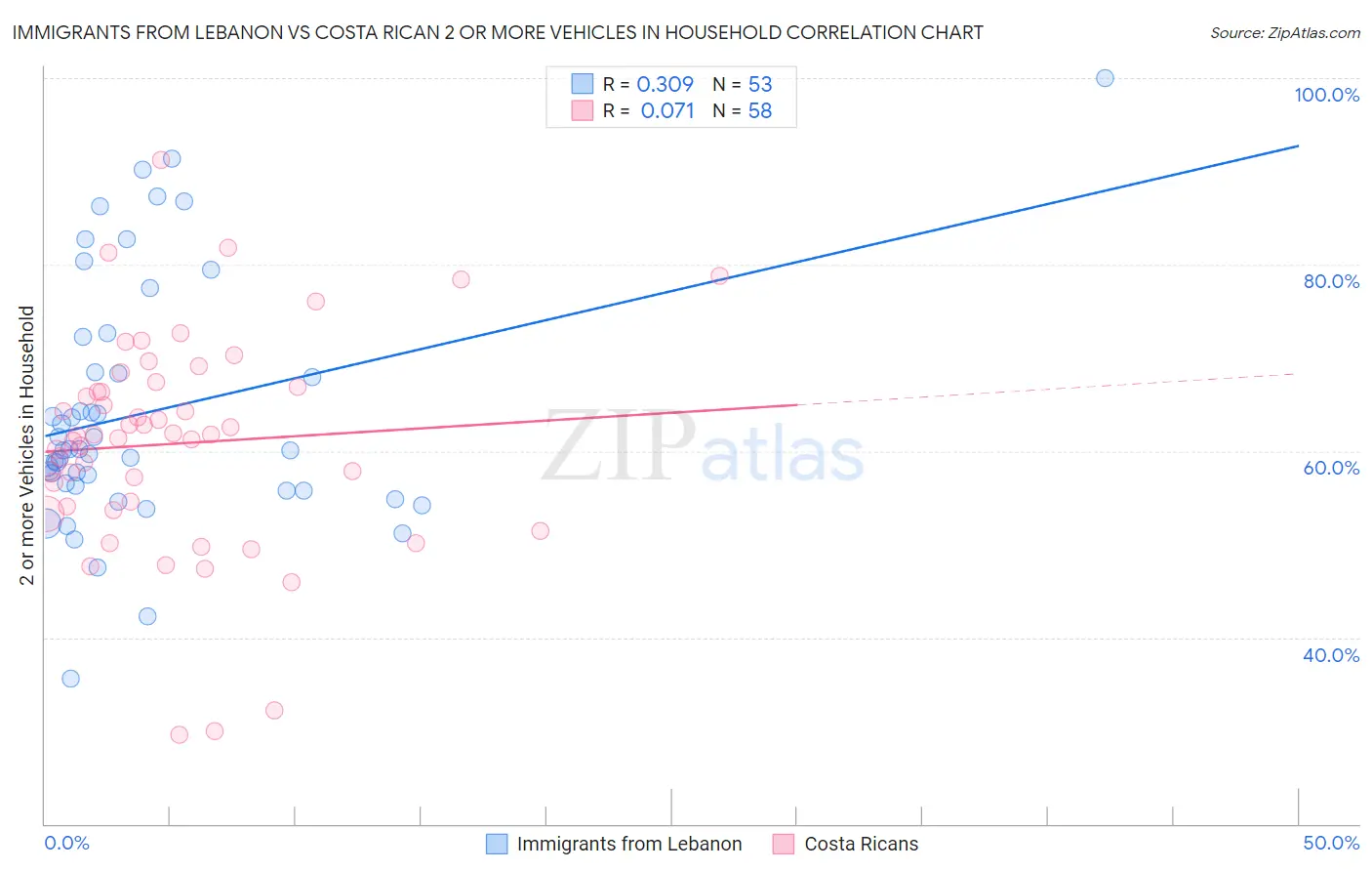 Immigrants from Lebanon vs Costa Rican 2 or more Vehicles in Household