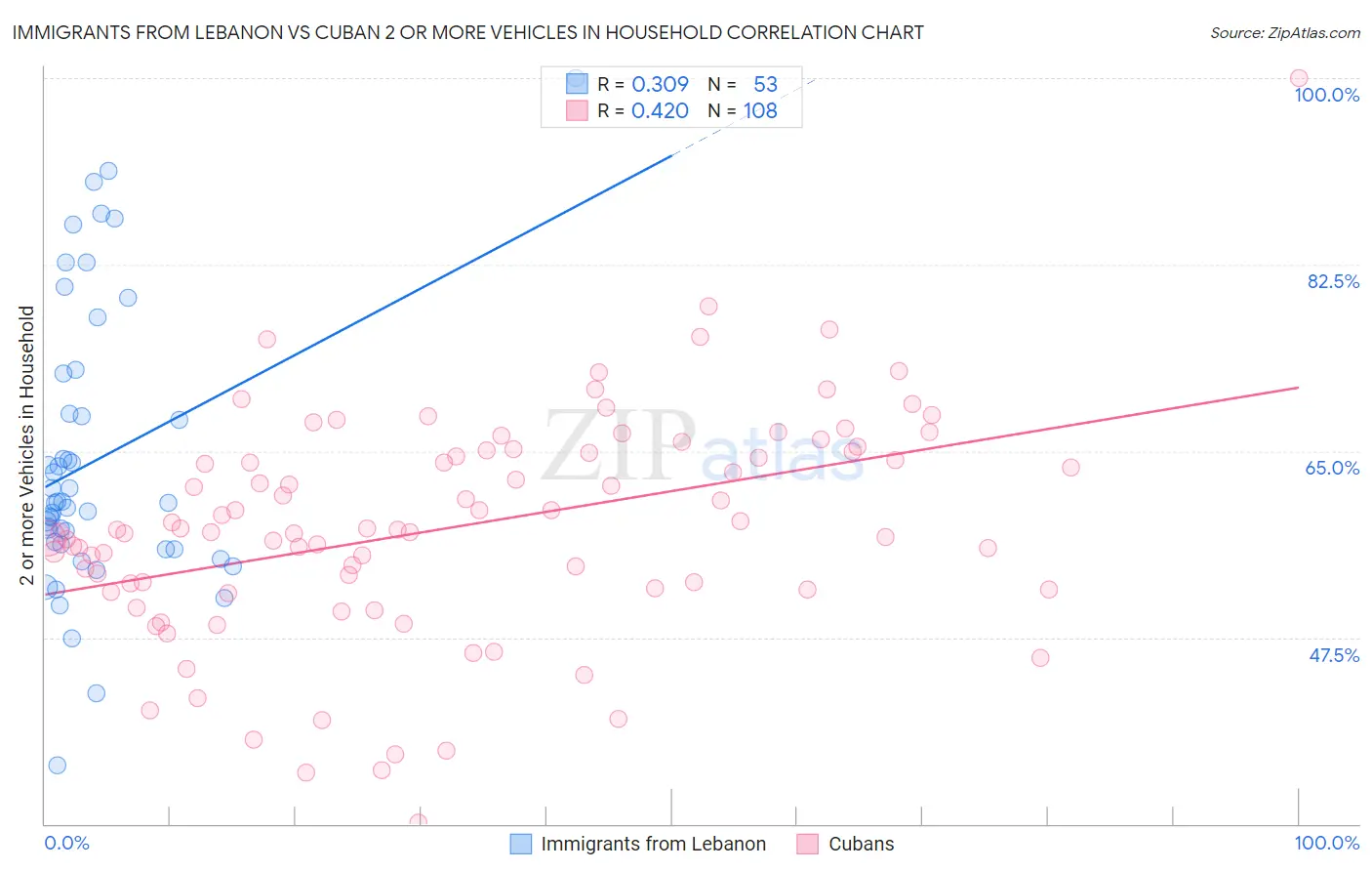 Immigrants from Lebanon vs Cuban 2 or more Vehicles in Household