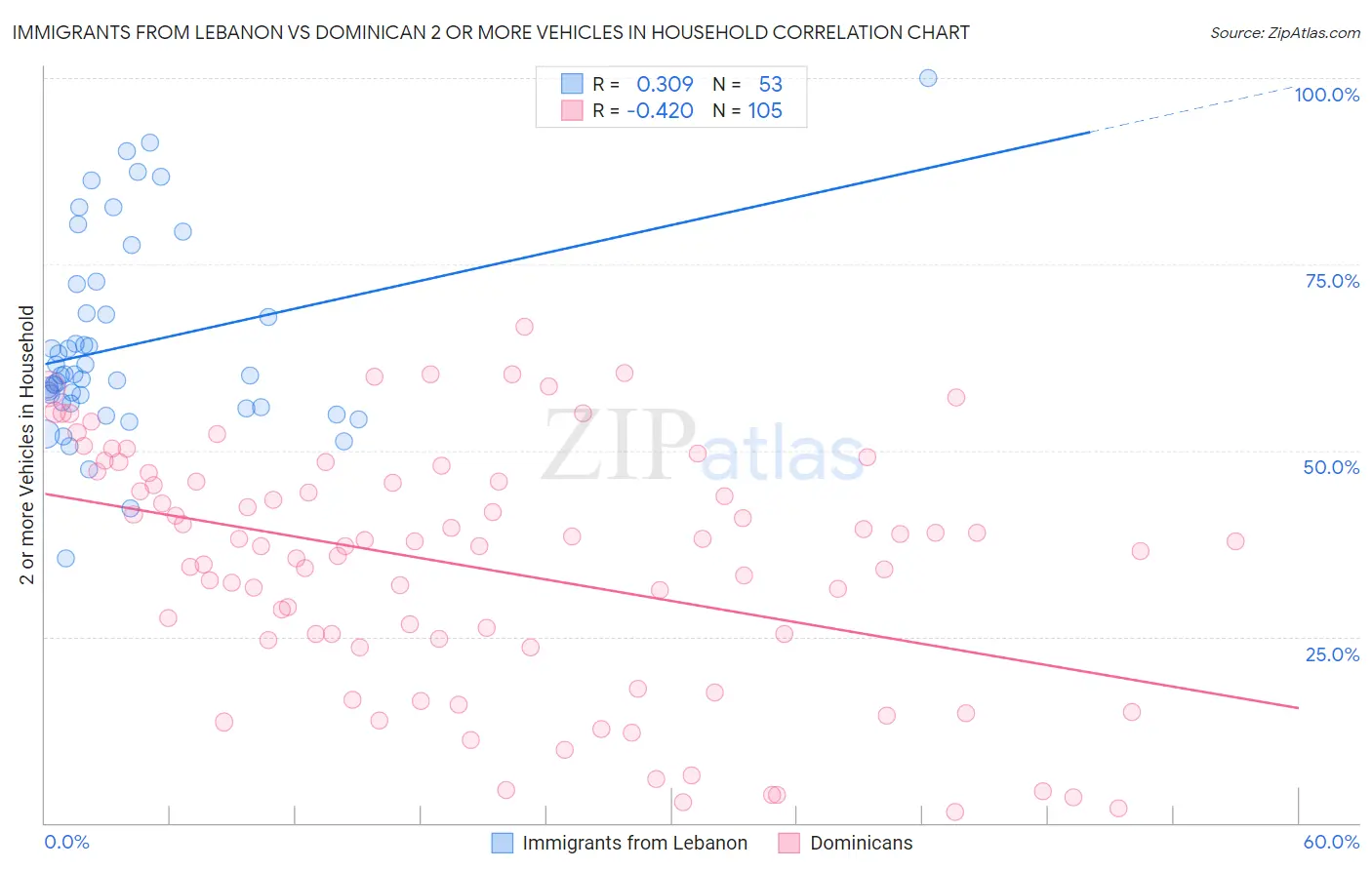 Immigrants from Lebanon vs Dominican 2 or more Vehicles in Household