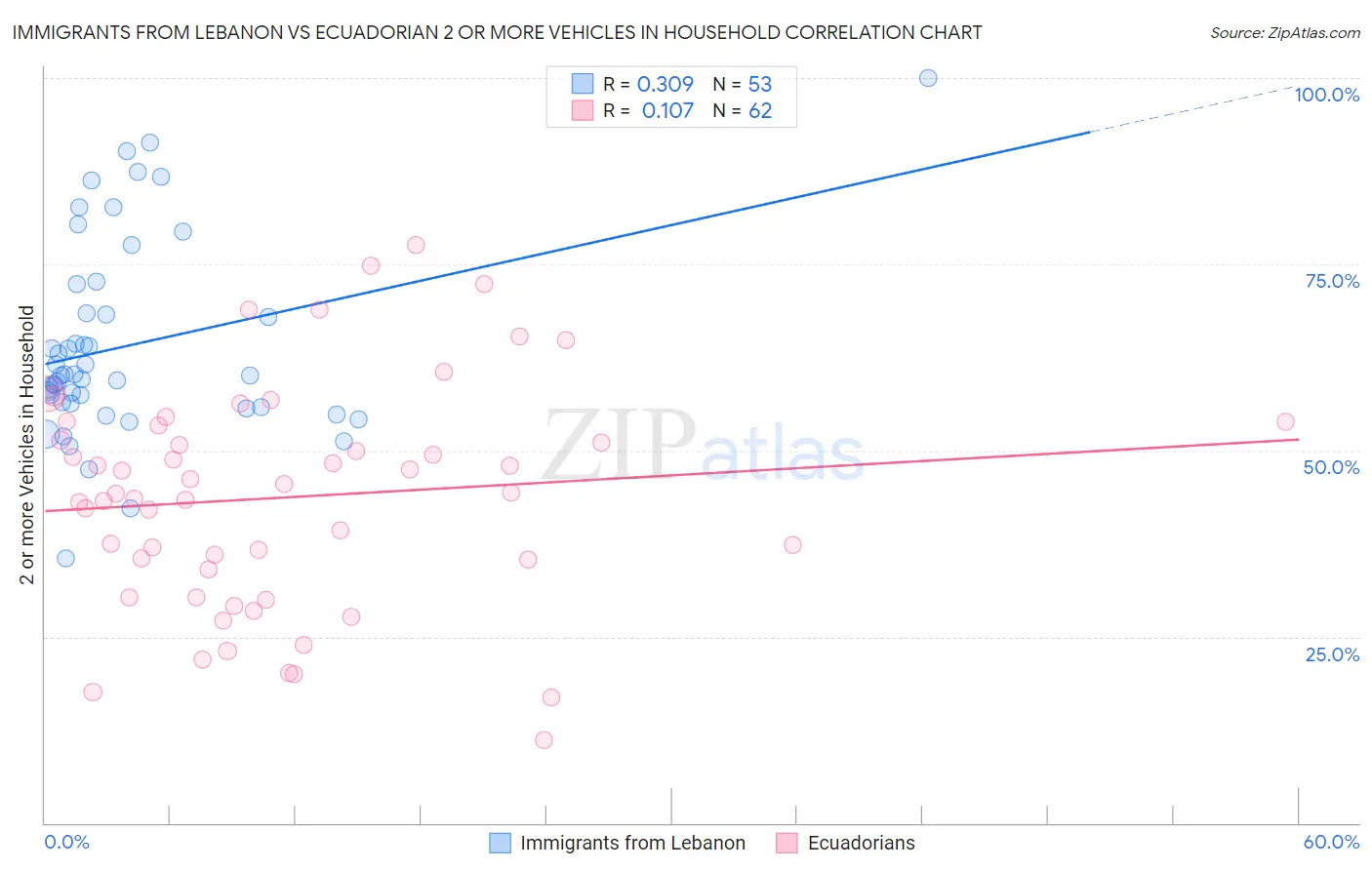 Immigrants from Lebanon vs Ecuadorian 2 or more Vehicles in Household