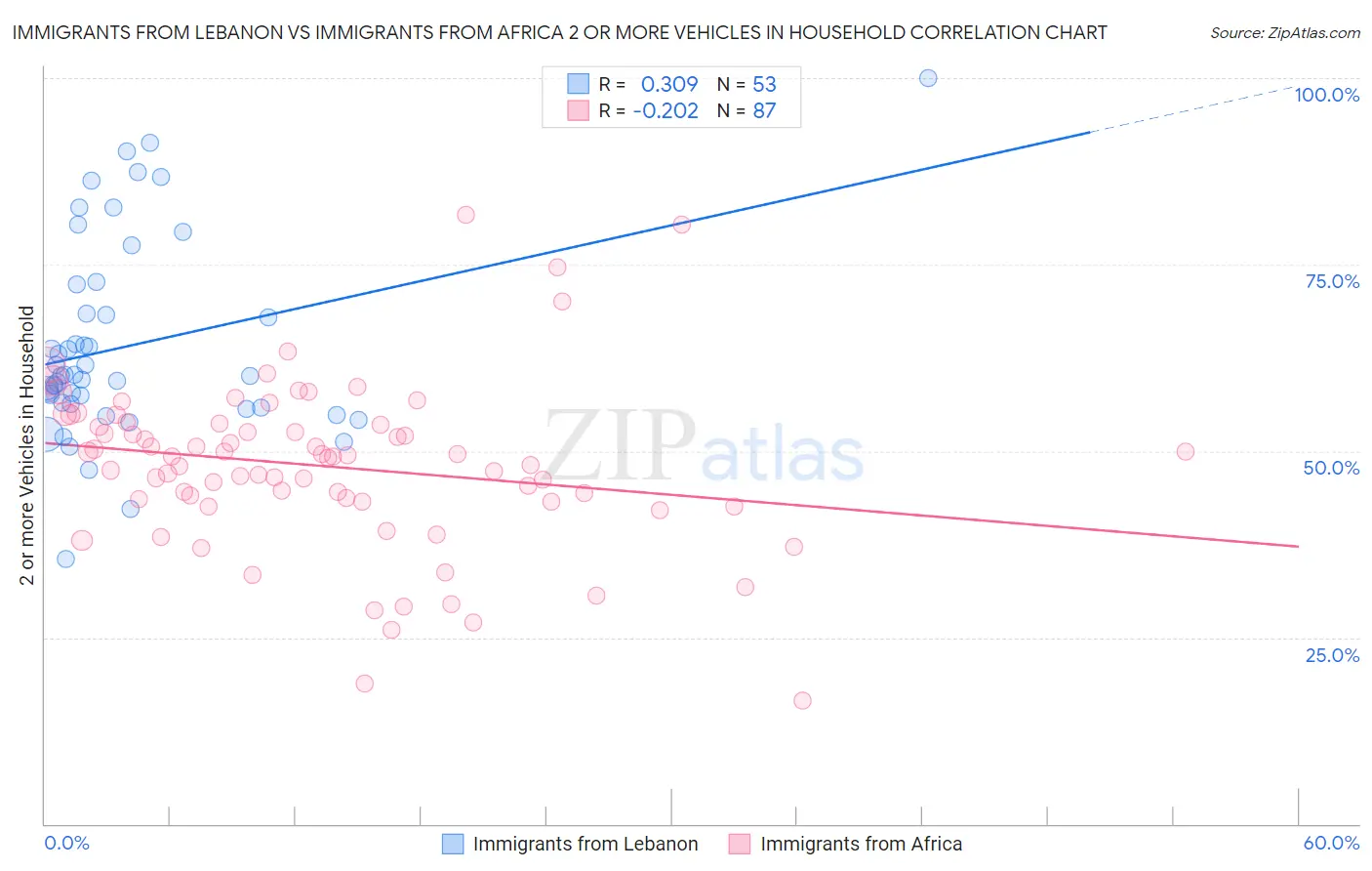 Immigrants from Lebanon vs Immigrants from Africa 2 or more Vehicles in Household