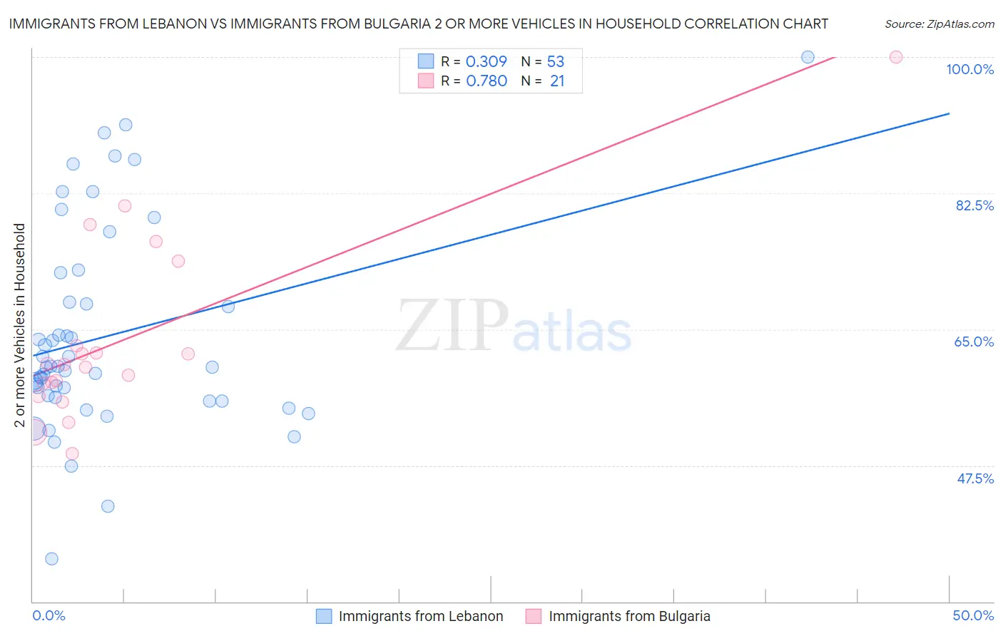 Immigrants from Lebanon vs Immigrants from Bulgaria 2 or more Vehicles in Household