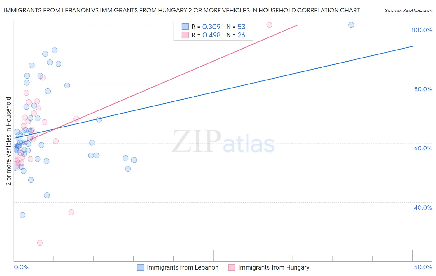 Immigrants from Lebanon vs Immigrants from Hungary 2 or more Vehicles in Household