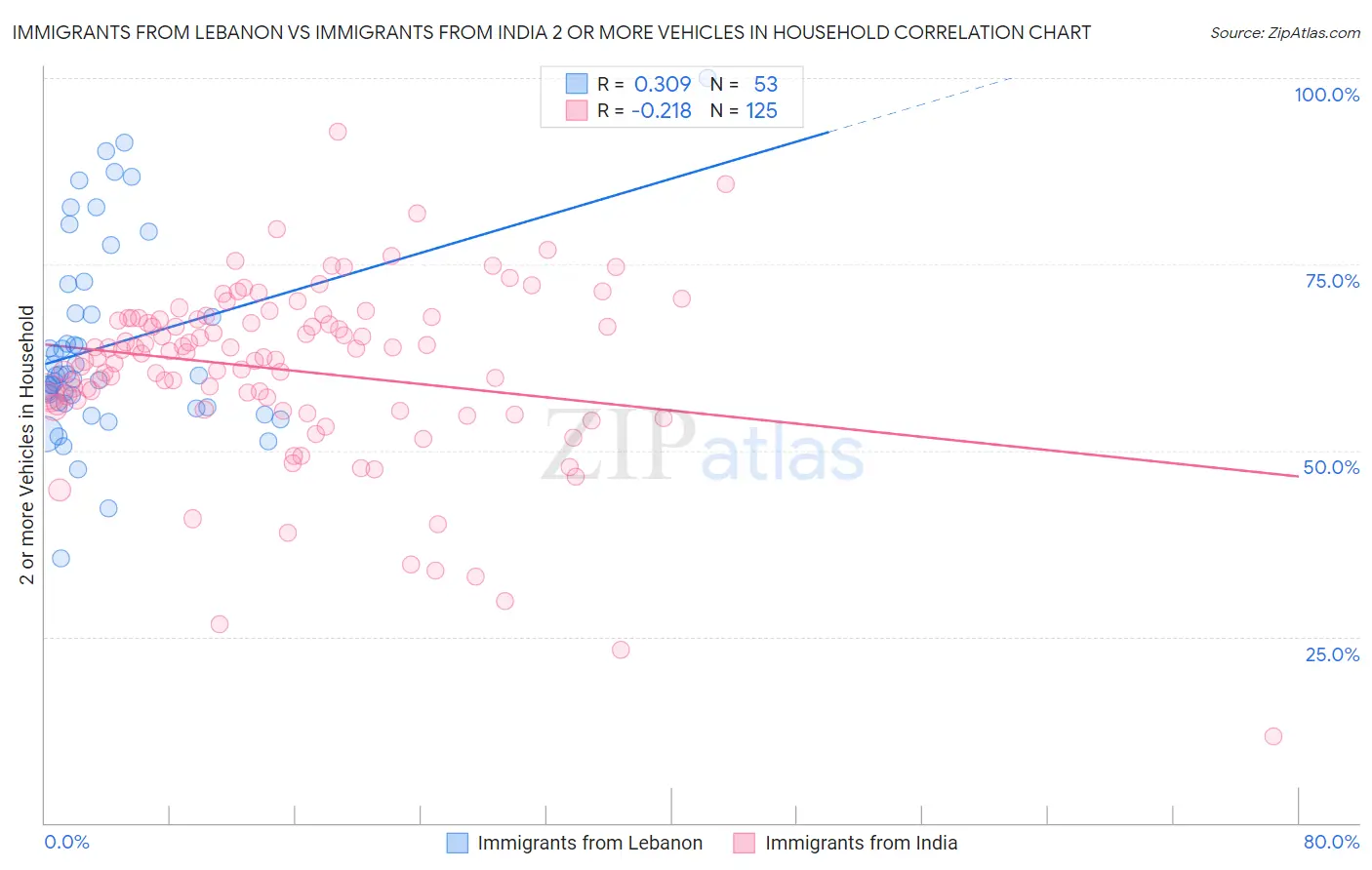 Immigrants from Lebanon vs Immigrants from India 2 or more Vehicles in Household