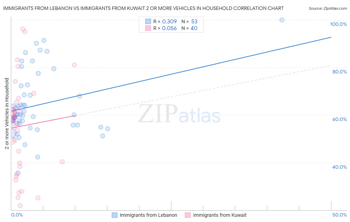 Immigrants from Lebanon vs Immigrants from Kuwait 2 or more Vehicles in Household