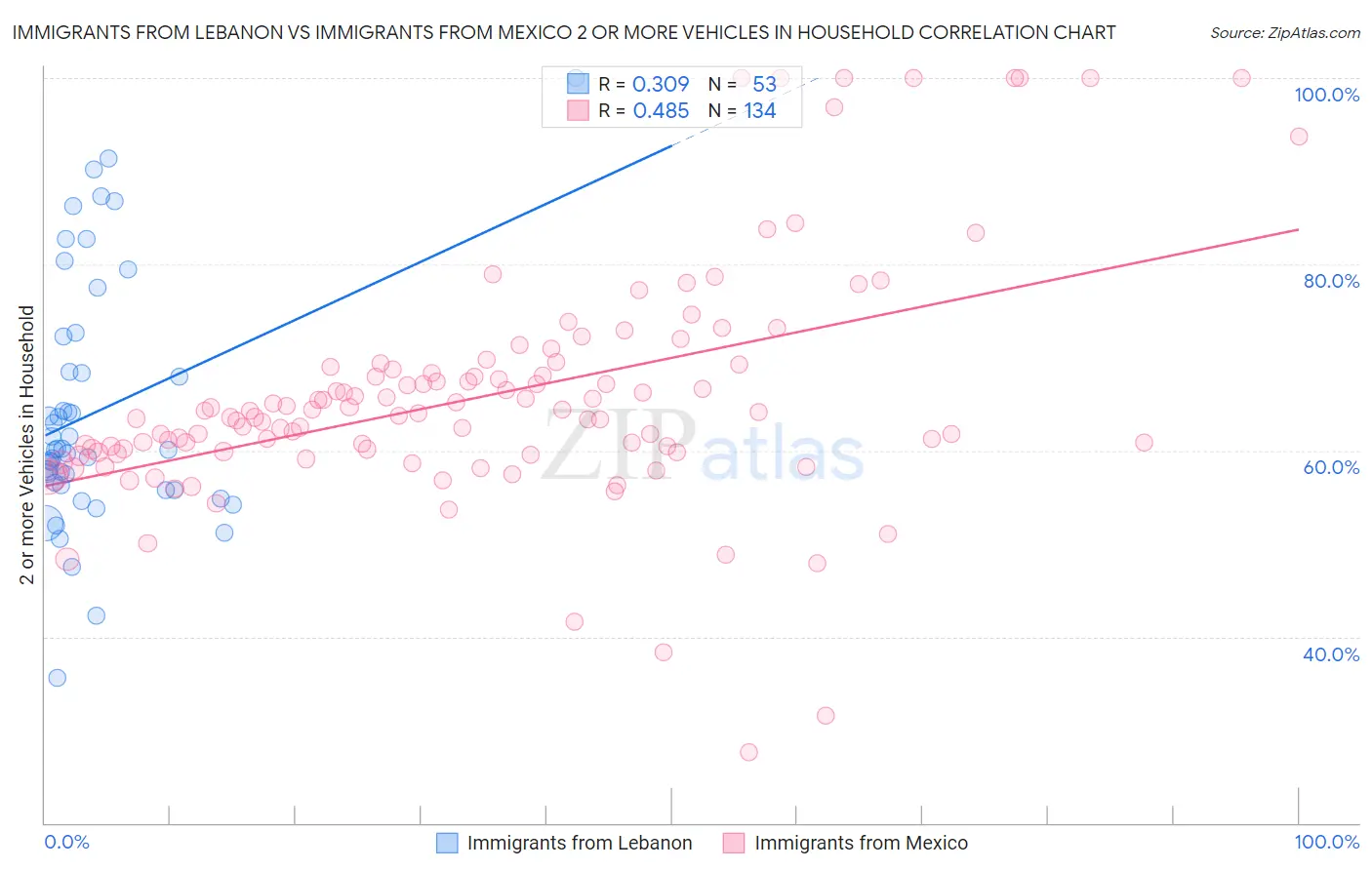 Immigrants from Lebanon vs Immigrants from Mexico 2 or more Vehicles in Household