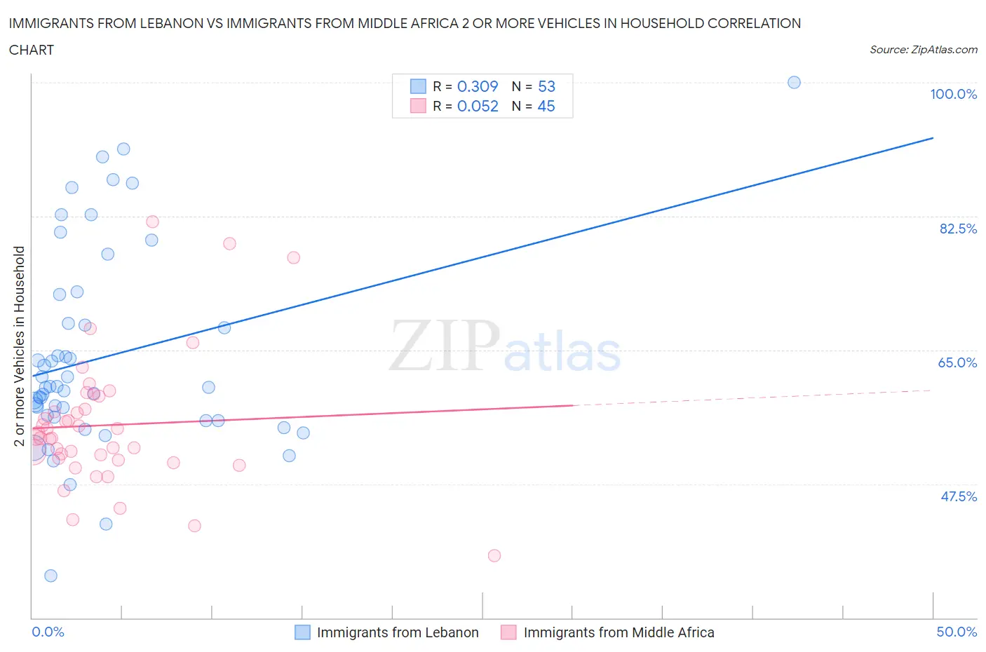 Immigrants from Lebanon vs Immigrants from Middle Africa 2 or more Vehicles in Household