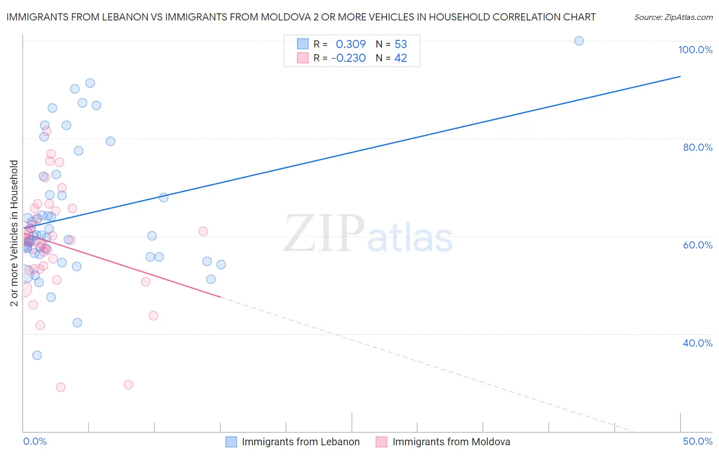 Immigrants from Lebanon vs Immigrants from Moldova 2 or more Vehicles in Household