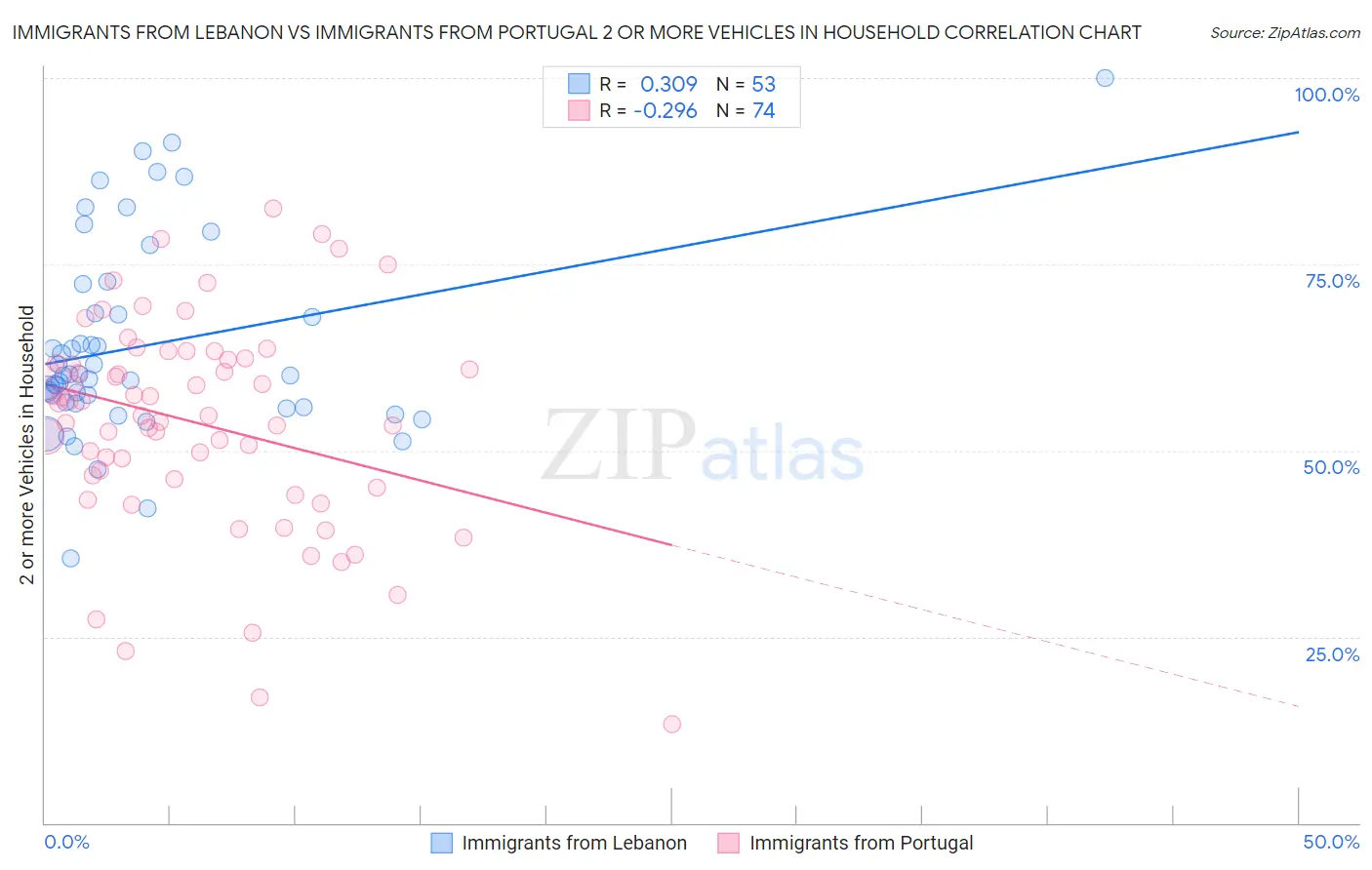 Immigrants from Lebanon vs Immigrants from Portugal 2 or more Vehicles in Household