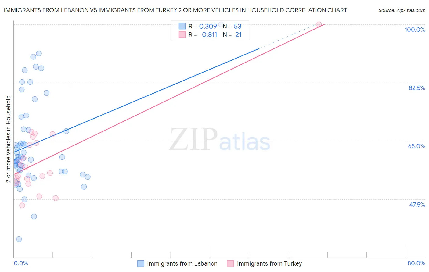 Immigrants from Lebanon vs Immigrants from Turkey 2 or more Vehicles in Household