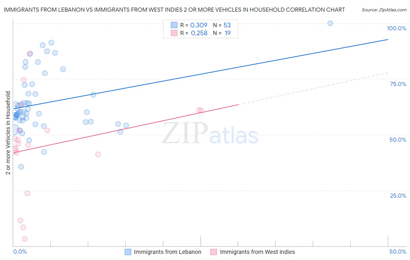 Immigrants from Lebanon vs Immigrants from West Indies 2 or more Vehicles in Household