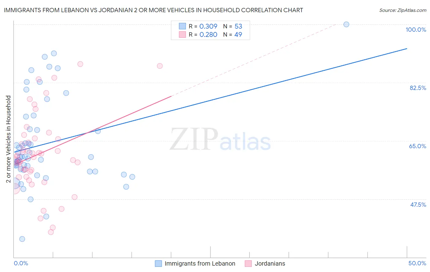 Immigrants from Lebanon vs Jordanian 2 or more Vehicles in Household