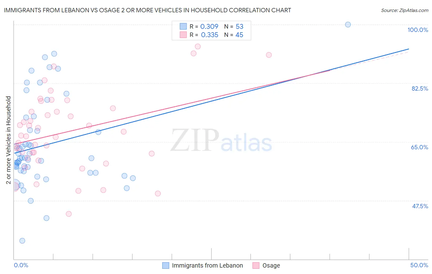 Immigrants from Lebanon vs Osage 2 or more Vehicles in Household