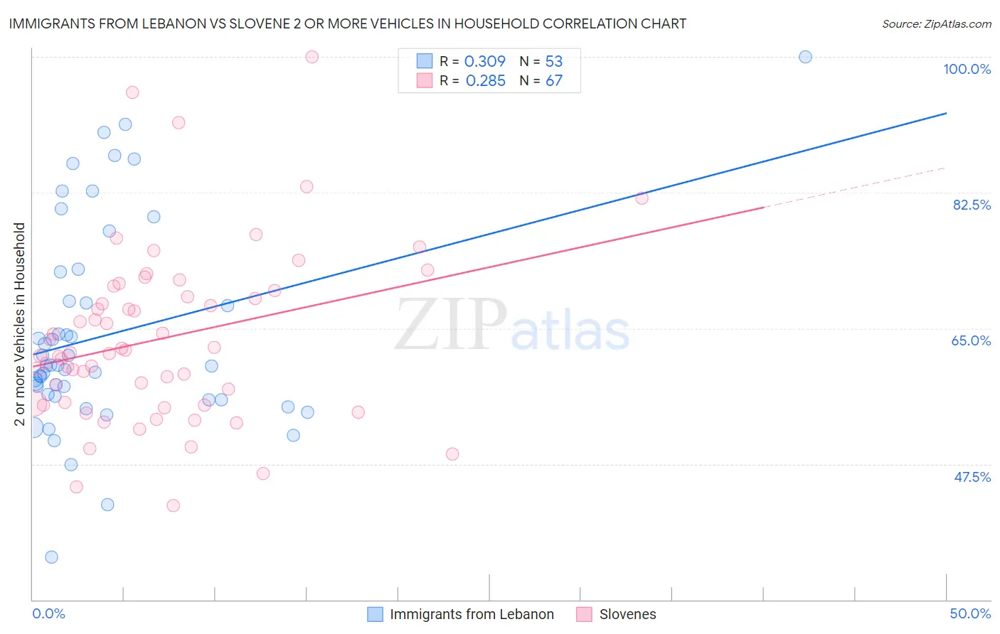 Immigrants from Lebanon vs Slovene 2 or more Vehicles in Household