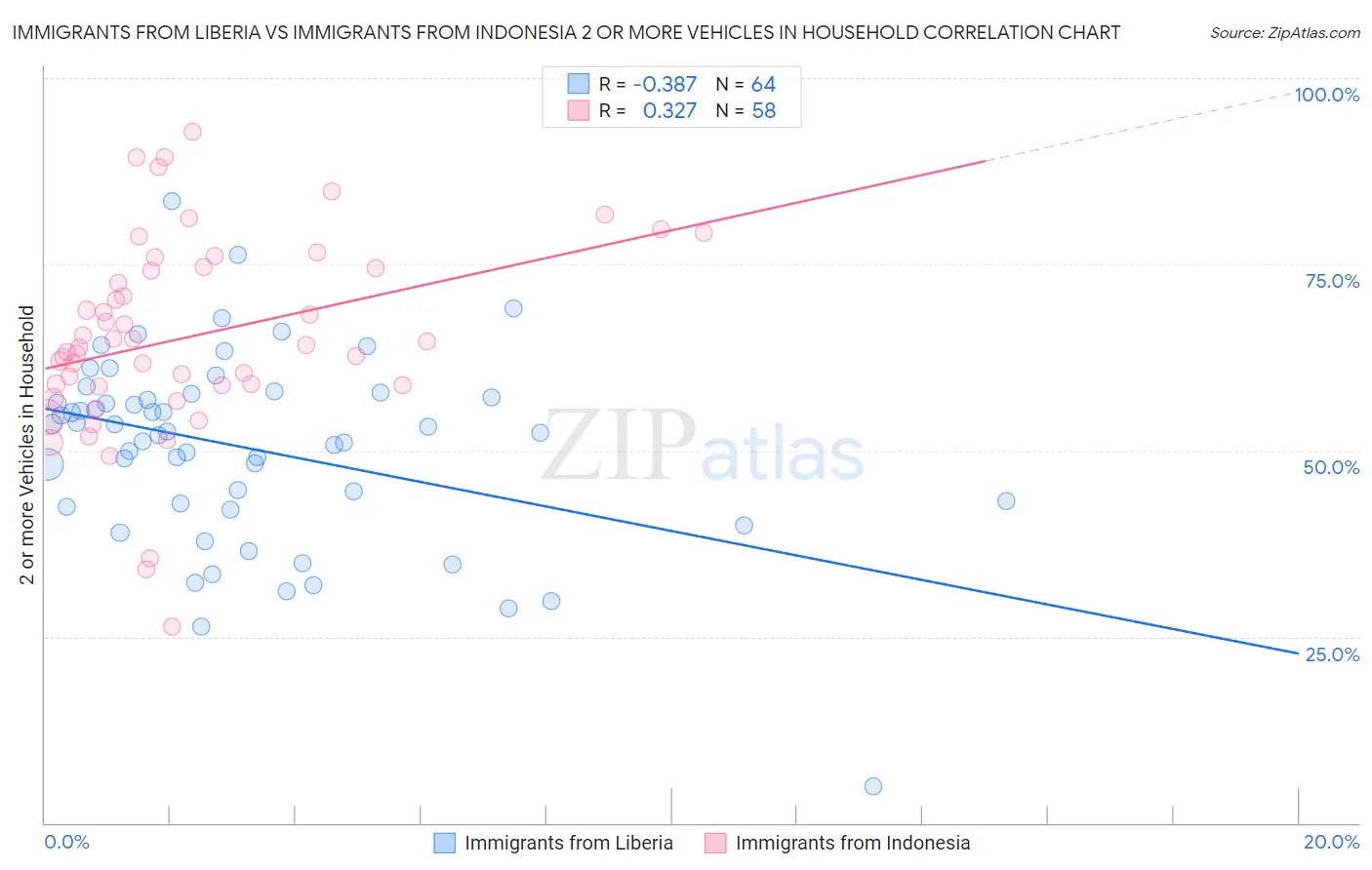 Immigrants from Liberia vs Immigrants from Indonesia 2 or more Vehicles in Household